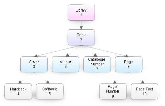 How data structures work